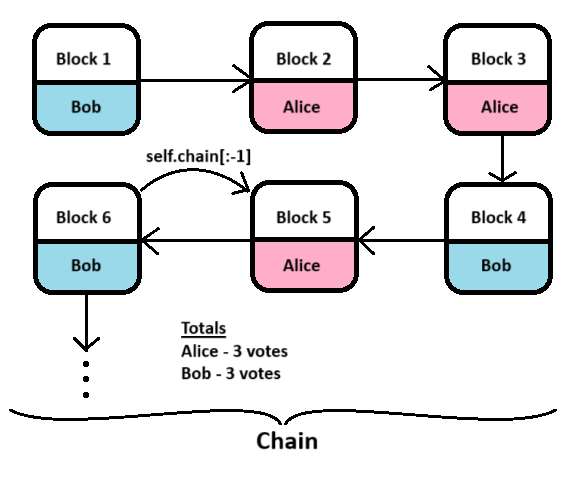 Pictoral representation of the Chain, including self-referential methods and the leaderboard.