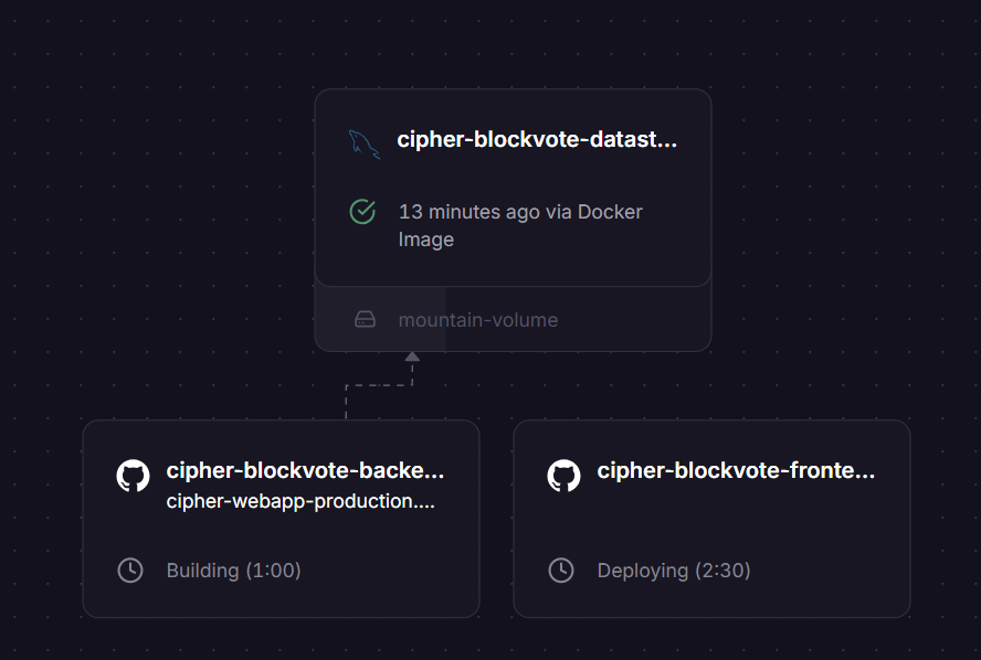 Visualization showing the relationship between Railway and GitHub instances