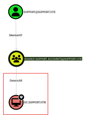 Bloodhound graphic showing the AD relationship between Support, Shared Support Accounts, and the DC. Giving any group the GenericAll relationship, especially toward the DC, is dangerous and not recommended.