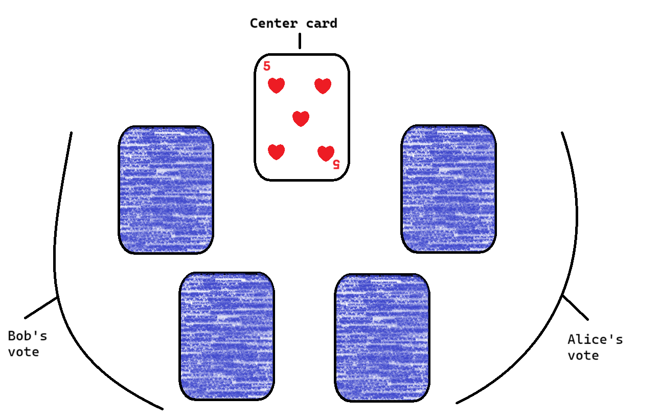 Illustration of a circle of 5 cards, with the center card face-up and all others face-down. Alice and Bob's picks are highlighted.