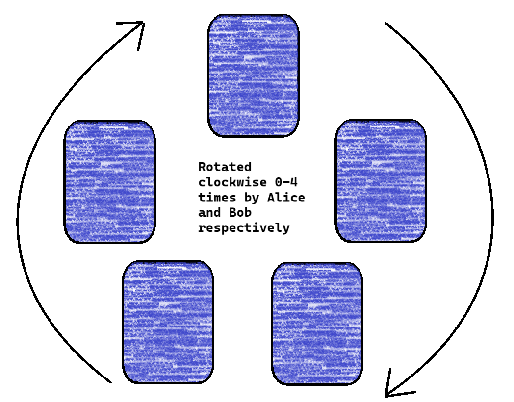 Illustration of a circle of 5 cards, all face-down. The circle is rotation 0-4 times by Alice and Bob respectively.