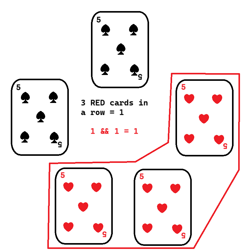 Illustration of a circle of 5 cards, all face-up. In this example, three red cards are next to each other, indicating that both Alice and Bob voted 1 and the result of bitwise AND is 1.