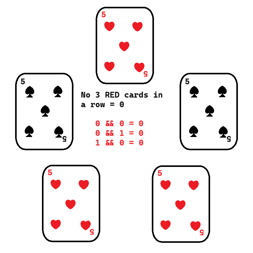 Illustration of a circle of 5 cards, all face-up. In this example, there are no chains of three red cards, indicating that either Alice or Bob voted 0 and the result of bitwise AND is 0.