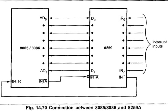 Logic diagram of the i8259 chip